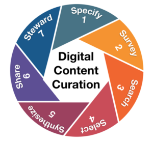 digital content curation