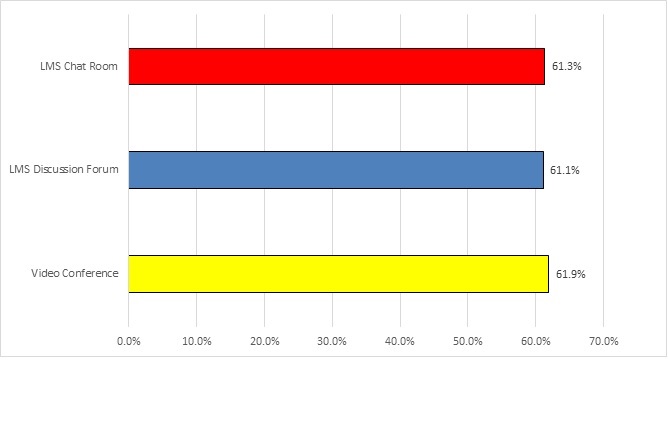 Bar graph data showing student participation percentages by discussion medium: LMS chat room = 61.3%; LMS discussion forum = 61.1%; video conference = 61.9%.