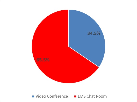 Pie chart indicating that 34.5% of students prefer video conference and 65.5% prefer the LMS chat room