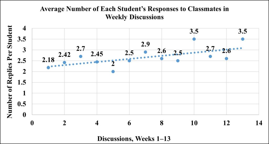 Graph labeled "Average Number of Each Student’s Responses to Classmates in Weekly Discussions." It shows a gradual increase from 2.18 responses in week 1 to 3.5 responses in week 13. 