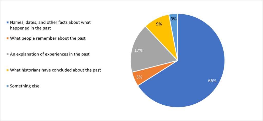 Pie chart showing preferred definitions of history. Sixty-six percent of respondents preferred "names, dates, and other facts about what happened in the past." Seventeen percent preferred "an explanation of experiences in the past."