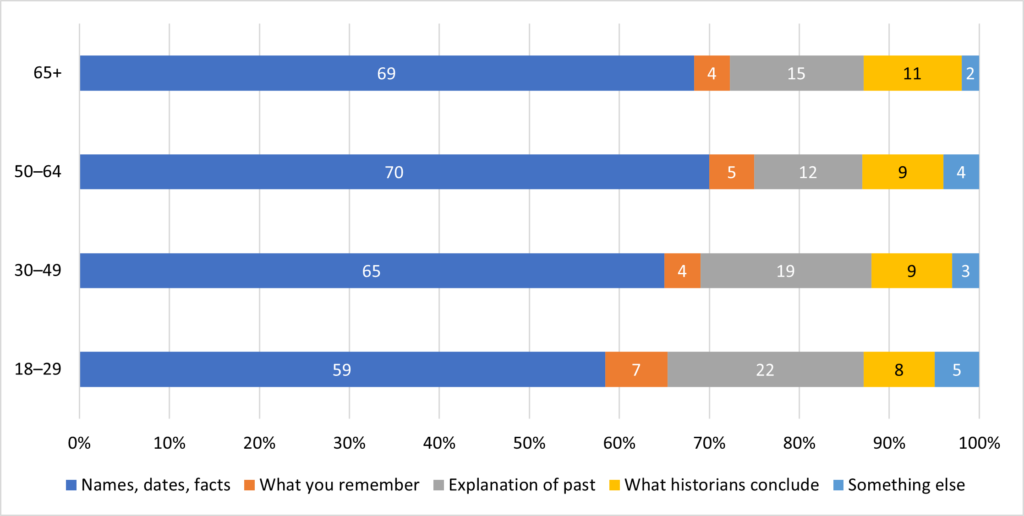Bar graph showing preferred best definitions by age groups 65+, 50–64, 30–49, and 18–29. Majorities of all prefer "names, dates, facts" definition, though this majority is lowest among 18–29-year-olds.