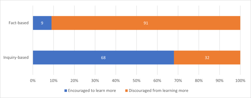 Bar graph showing that 91 percent of respondents thought a fact-based approach to history discouraged learning more, while 68 percent thought an inquiry-based approach encouraged more learning.