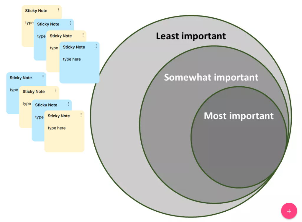 On the right, three concentric circles, labeled, from smallest to largest, "most important," "somewhat important," and "least important." To the left, an array of sticky notes with the words "type here" inside. 