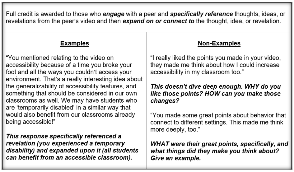 Image is all text. The top reads: "Full credit is awarded to those who engage with a peer and specifically reference thoughts, ideas, or revelations from the peer's video and then expand on or connect to the thought, idea, or revelation." Two columns follow, one providing examples and the other providing non-examples.