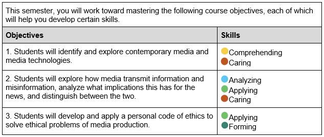 Table showing color-coded course objectives. Objective 1: "Students will identify and explore contemporary media and media technologies." Corresponding skills: Comprehending (yellow) and Caring (red). Objective 2: "Students will explores how media transmit information and misinformation, analyze what implications this has for the news, and distinguish between the two." Skills: Analyzing (blue), Applying (light green), Caring  (red). Objective 3: "Students will develop and apply a personal code of ethics to solve ethical problems of media production." Skills: Applying (light green), Forming (dark green).