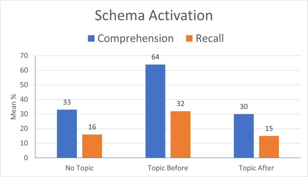 Bar graph titled Schema Activation, showing the following mean percentages: No Topic (33% comprehension, 16% recall); Topic Before (64% comprehension, 32% recall); and Topic After (30% comprehension, 15% recall)