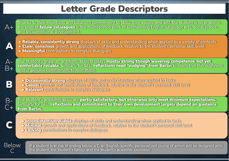 An example of letter grade descriptors I co-created with students; a course-long description of holistic objectives that students used to guide their end-of-semester self-reflections