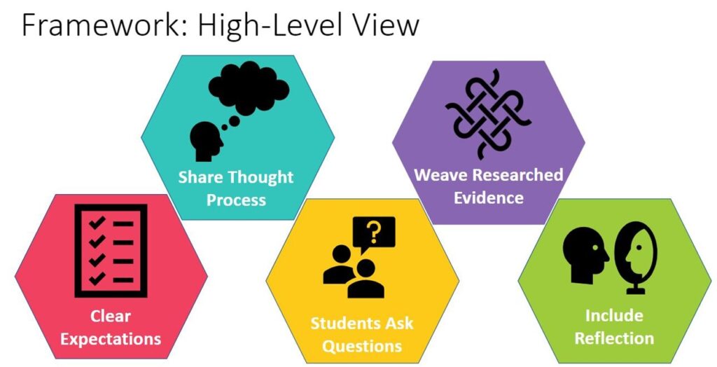 High-Level Overview of Framework for student engagement and critical thinking in online discussions

Component 1: Clear expectations, component 2: share thought process, component 3: students ask questions, component 4: weave researched evidence, component 5: include reflection
