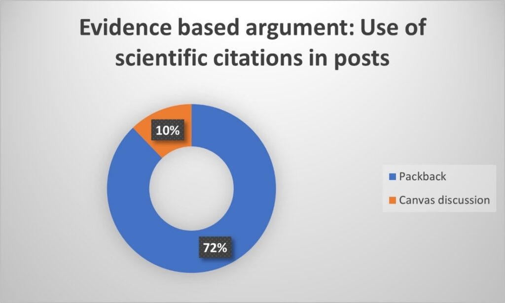 Pie chart showing 10% of Canvas discussion posts and 72% of Packback discussion posts included scientific citations