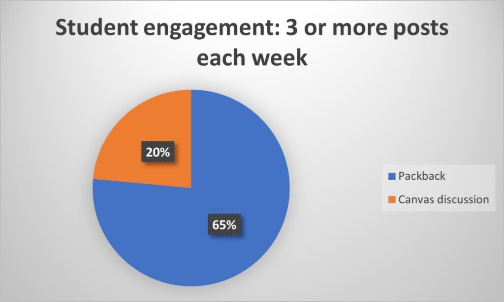 Pie chart showing that 20% of students using Canvas posted thrice per week, compared to 65% of students using Packback.