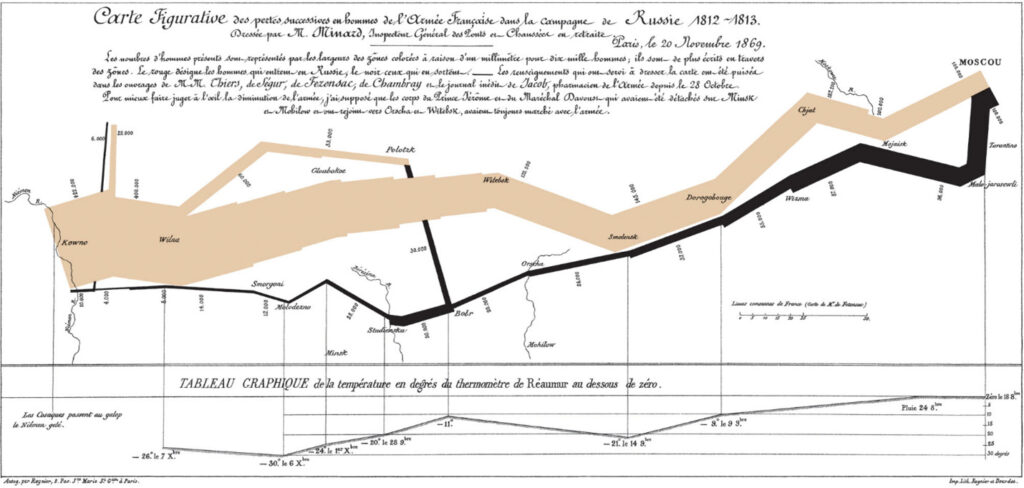 French-language infographic by Charles Minard, characterized by zig-zagging black and tan lines of varying thickness.