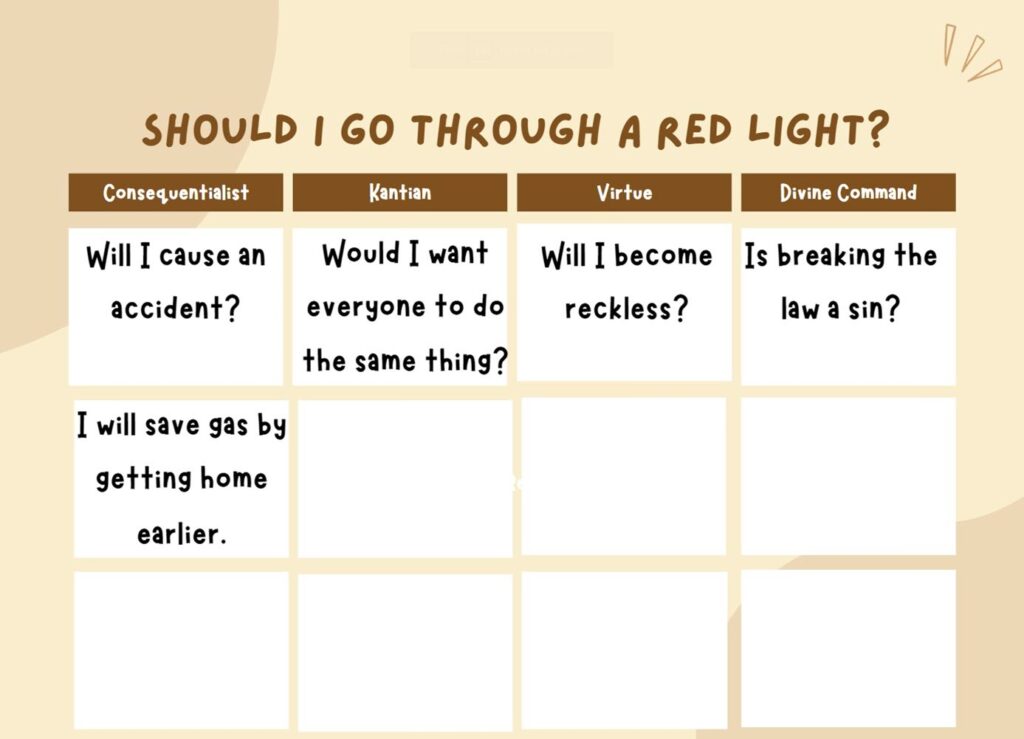 Question reads "Should I go through a red light?" Considerations are sorted by consequentialist, Kantian, virtue, and divine command (respectively, "Will I cause an accident?," "Would I want everyone to do the same thing?," "Will I become reckless?," and "Is breaking the law a sin?"). The consequentialist column also includes the statement "I will save gas by getting home earlier."
