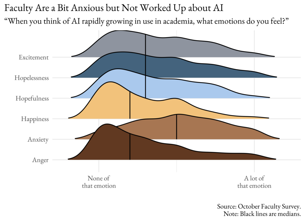 Text in figure reads: "Faculty are a bit anxious but not worked up about AI: 'When you think of AI rapidly growing in use in academia, what emotions do you feel?" Answers for excitement, hopelessness, hopefulness, happiness, anxiety, and anger are shown according to median responses for choices ranging from "none of that emotion" to "a lot of that emotion."