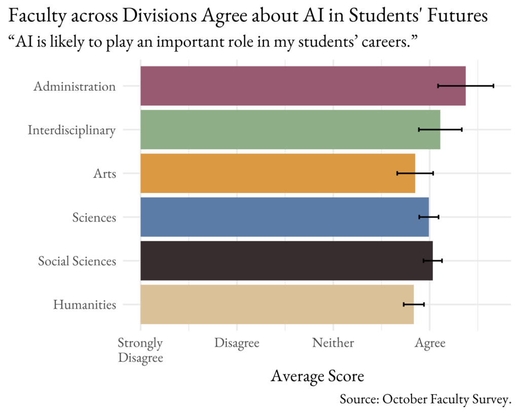 Figure text: "Faculty across Divisions Disagree about AI in Students' Futures: 'AI is likely to play an important role in my students' careers.'" Responses from administration, interdisciplinary, arts, sciences, social sciences, and humanities all agreed with the statement.