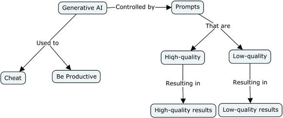 Concept map spelling out following possibilities: "Generative AI used to (a) cheat or (b) be productive." "Generative AI controlled by prompts that are (a) high-quality, resulting in high-quality results, or (b) low-quality, resulting in low-quality results."