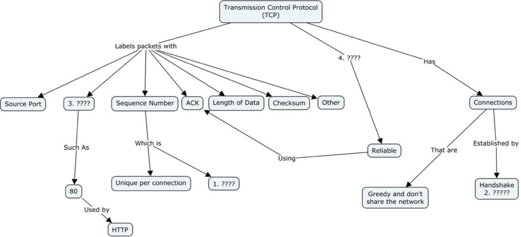 Transmission Control Protocol breaking into three paths that fork further from there.