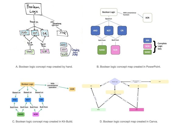 Four boolean logic concept maps—one created by hand, one in PowerPoint, one in Kit-Build, and one in Canva.