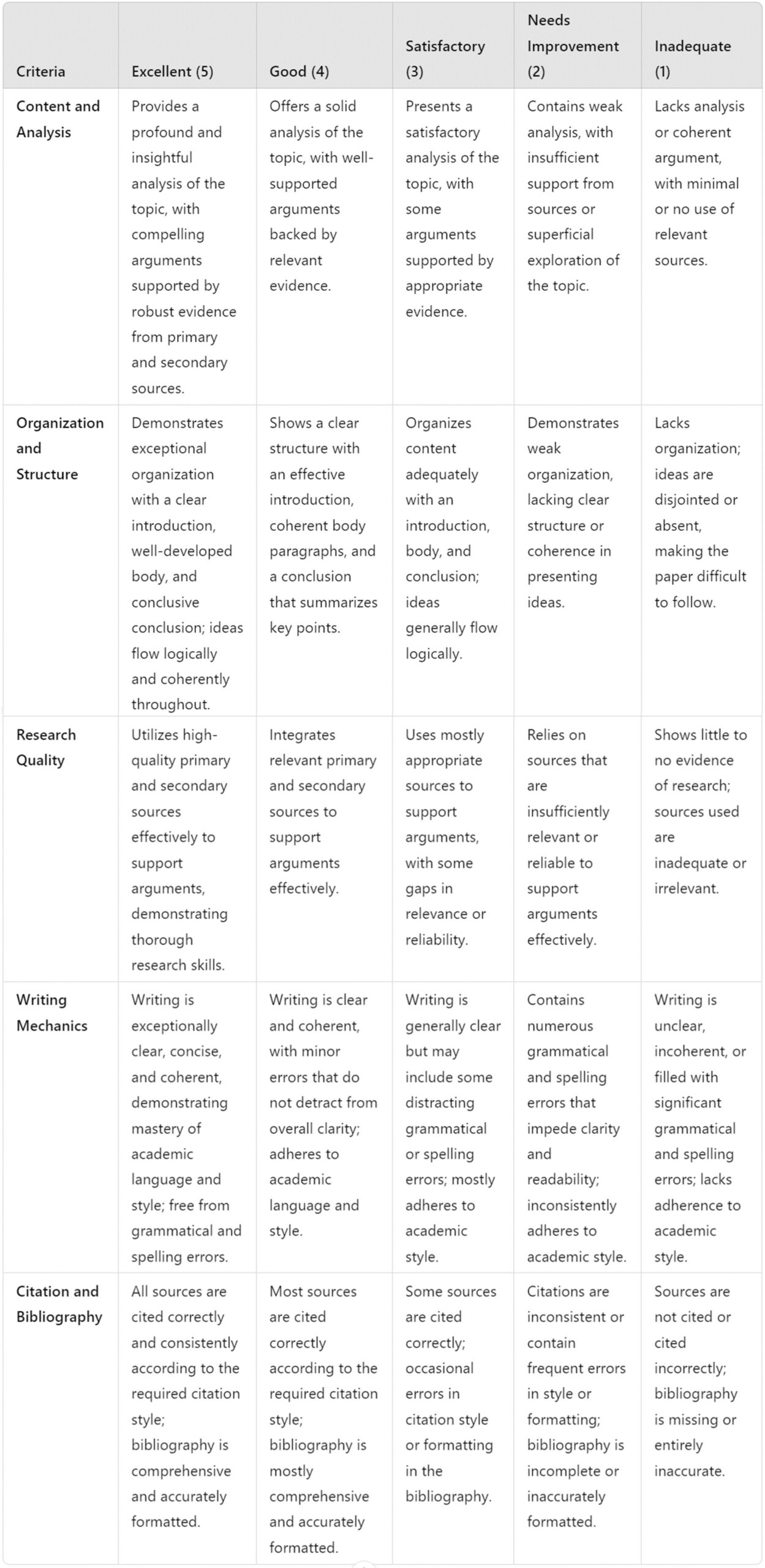 Table listing the criteria needed to receive different point totals for categories of content and analysis, organization and structure, research quality, writing mechanics, and citation and bibliography.