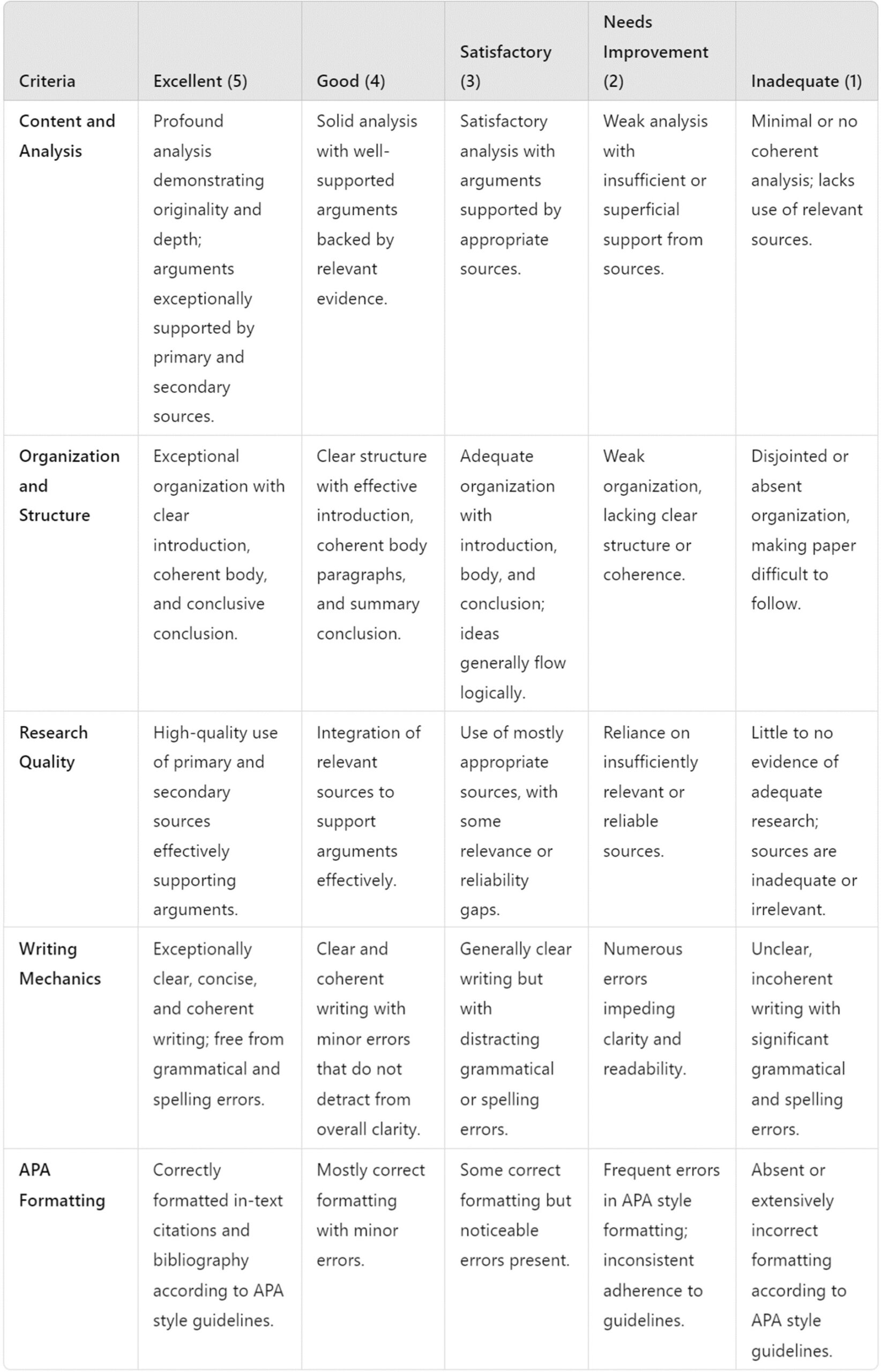 Table listing the criteria needed to receive different point totals for categories of content and analysis, organization and structure, research quality, writing mechanics, and APA formatting.