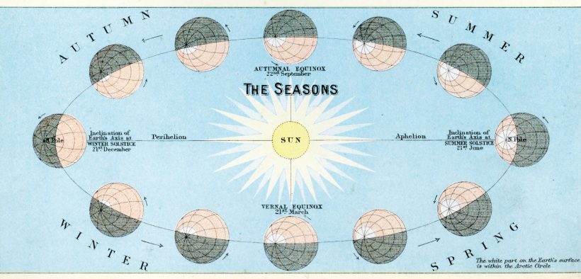 Vintage engraving showing the Seasons of the Earth, 1891